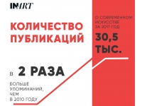 ЧИСЛО ПУБЛИКАЦИЙ О СОВРЕМЕННОМ ИСКУССТВЕ В РОССИЙСКИХ СМИ С 2010 ГОДА УДВОИЛОСЬ