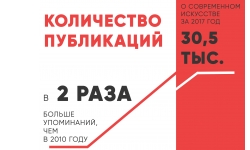 ЧИСЛО ПУБЛИКАЦИЙ О СОВРЕМЕННОМ ИСКУССТВЕ В РОССИЙСКИХ СМИ С 2010 ГОДА УДВОИЛОСЬ