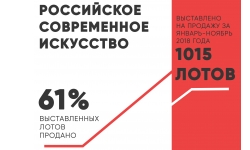 INART ФИКСИРУЕТ РОСТ ДОЛИ ЛОТОВ, ПРОДАННЫХ НА АУКЦИОНАХ: все больше работ современных российских авторов находят своих владельцев