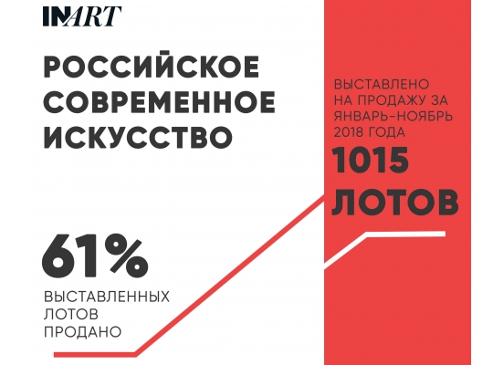 INART ФИКСИРУЕТ РОСТ ДОЛИ ЛОТОВ, ПРОДАННЫХ НА АУКЦИОНАХ: все больше работ современных российских авторов находят своих владельцев